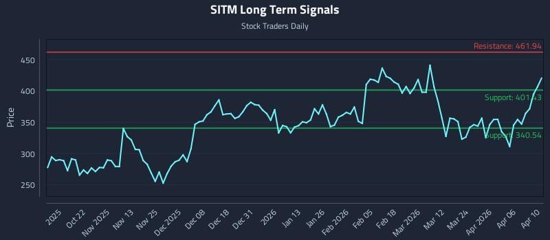 SITM Long Term Analysis for April 12 2026