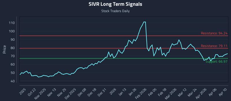 SIVR Long Term Analysis for April 12 2026