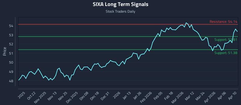 SIXA Long Term Analysis for April 12 2026 SIXA Long Term Analysis for April 12 2026