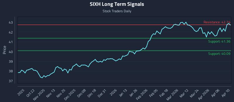 SIXH Long Term Analysis for April 12 2026