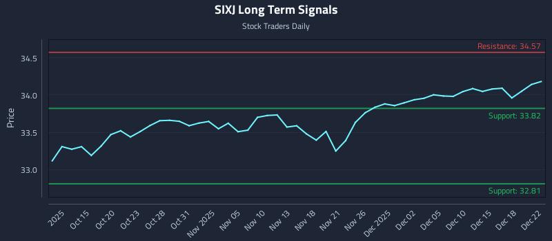 SIXJ Long Term Analysis for April 12 2026 SIXJ Long Term Analysis for April 12 2026