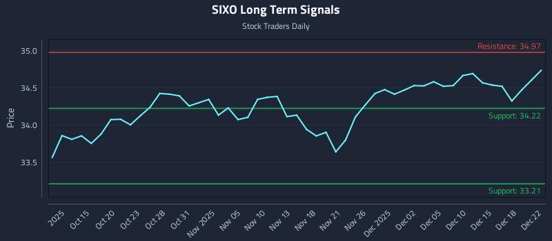 SIXO Long Term Analysis for April 12 2026