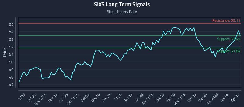 SIXS Long Term Analysis for April 12 2026