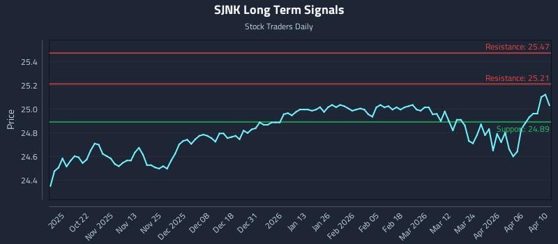 SJNK Long Term Analysis for April 12 2026