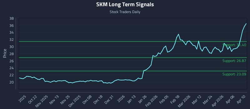 SKM Long Term Analysis for April 12 2026