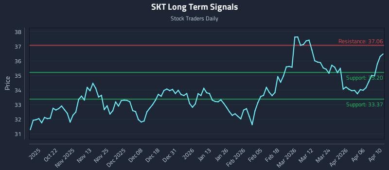 SKT Long Term Analysis for April 12 2026