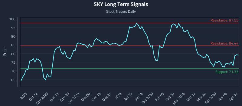 SKY Long Term Analysis for April 12 2026 SKY Long Term Analysis for April 12 2026
