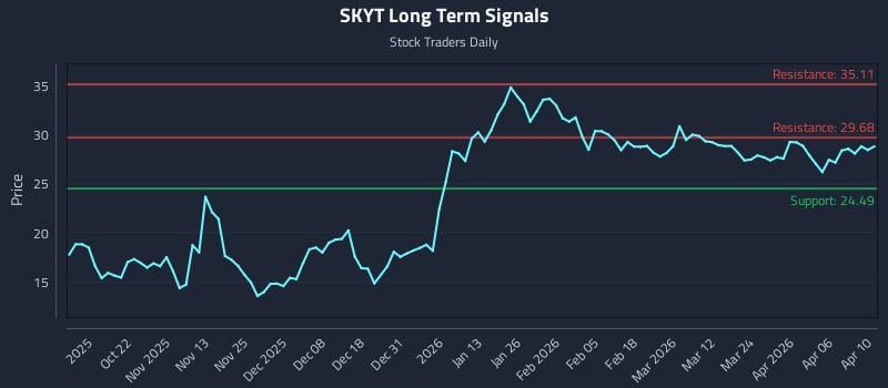 SKYT Long Term Analysis for April 12 2026 SKYT Long Term Analysis for April 12 2026