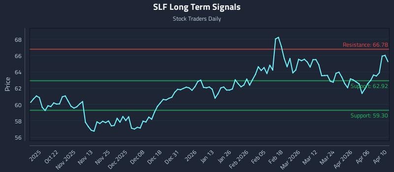 SLF Long Term Analysis for April 12 2026 SLF Long Term Analysis for April 12 2026