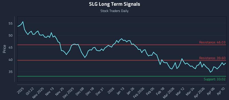 SLG Long Term Analysis for April 12 2026