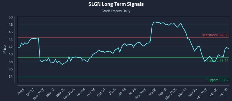 SLGN Long Term Analysis for April 12 2026