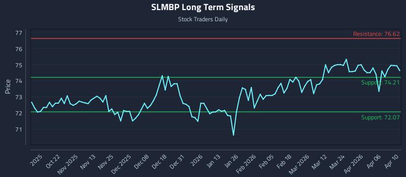 SLMBP Long Term Analysis for April 12 2026 SLMBP Long Term Analysis for April 12 2026