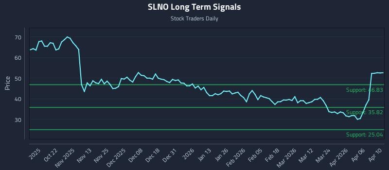 SLNO Long Term Analysis for April 12 2026