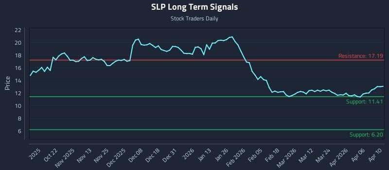 SLP Long Term Analysis for April 12 2026 SLP Long Term Analysis for April 12 2026