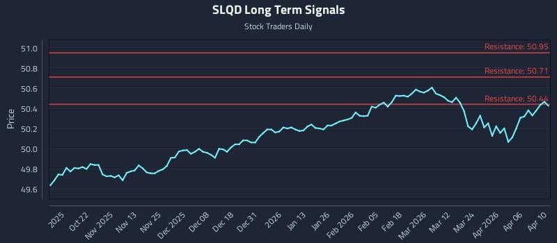 SLQD Long Term Analysis for April 12 2026