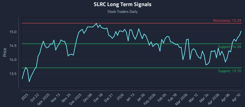 SLRC Long Term Analysis for April 12 2026