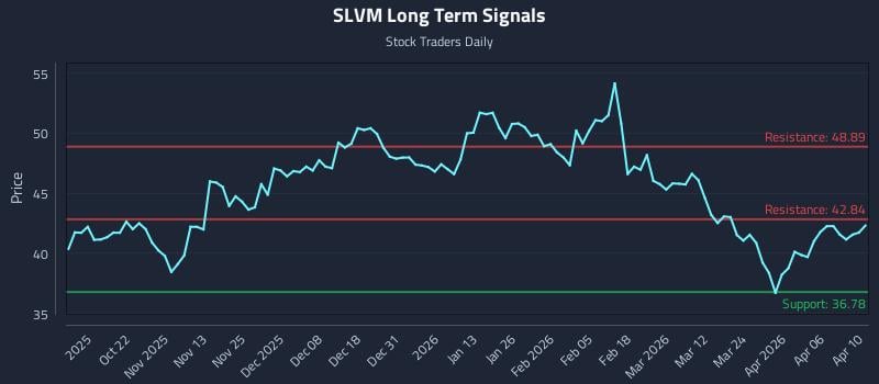 SLVM Long Term Analysis for April 12 2026
