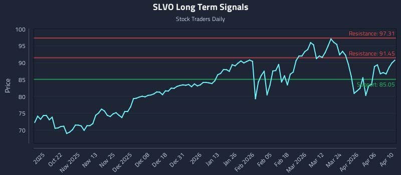 SLVO Long Term Analysis for April 12 2026