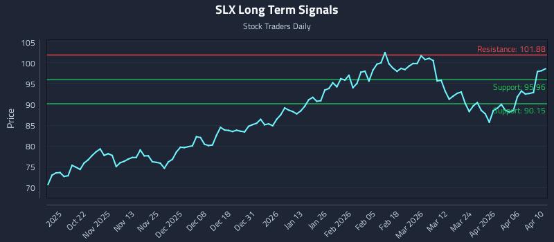 SLX Long Term Analysis for April 12 2026