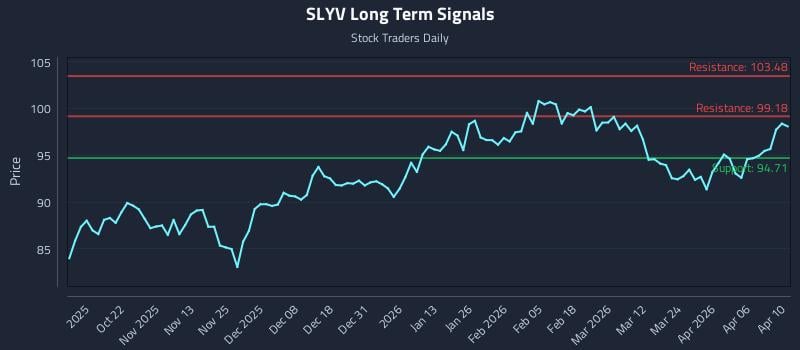 SLYV Long Term Analysis for April 12 2026