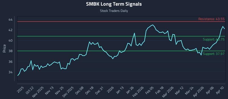 SMBK Long Term Analysis for April 12 2026