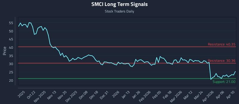 SMCI Long Term Analysis for April 12 2026