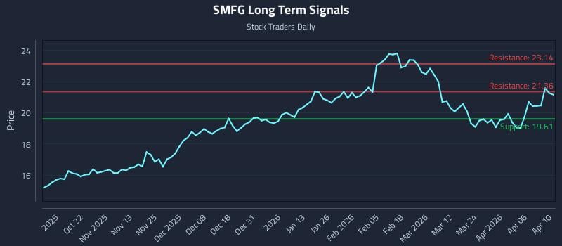 SMFG Long Term Analysis for April 12 2026 SMFG Long Term Analysis for April 12 2026
