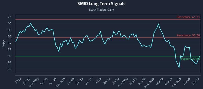 SMID Long Term Analysis for April 12 2026