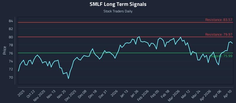 SMLF Long Term Analysis for April 12 2026