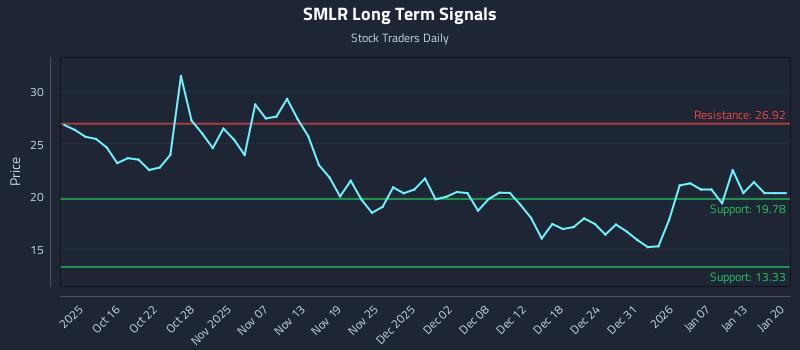 SMLR Long Term Analysis for April 12 2026 SMLR Long Term Analysis for April 12 2026
