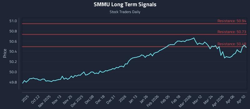 SMMU Long Term Analysis for April 12 2026