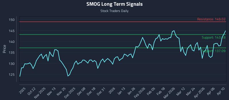 SMOG Long Term Analysis for April 12 2026