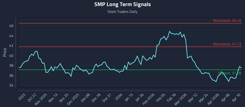 SMP Long Term Analysis for April 12 2026