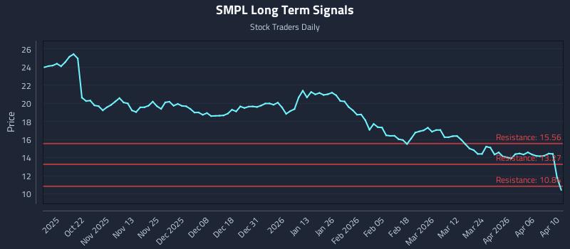 SMPL Long Term Analysis for April 12 2026
