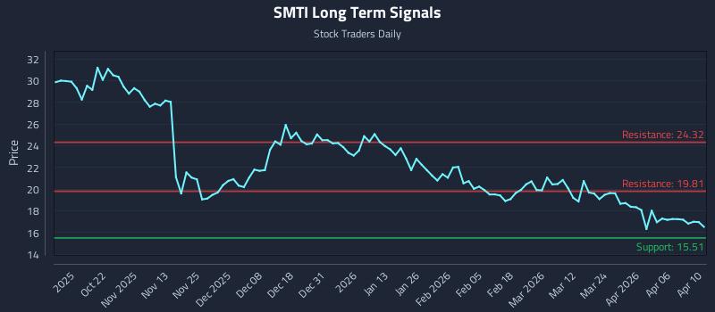SMTI Long Term Analysis for April 12 2026