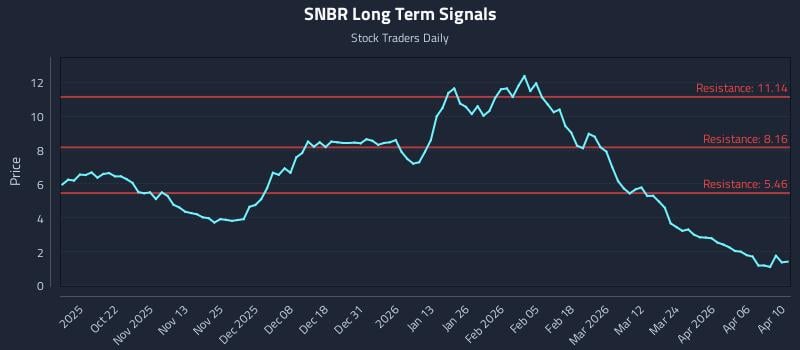 SNBR Long Term Analysis for April 12 2026