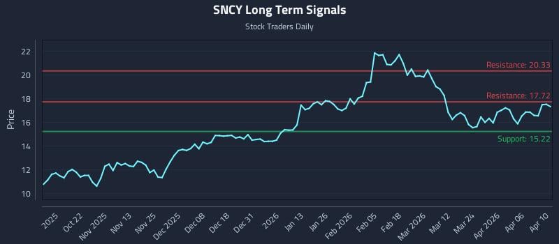 SNCY Long Term Analysis for April 12 2026