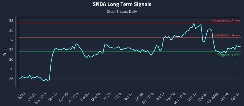 SNDA Long Term Analysis for April 12 2026 SNDA Long Term Analysis for April 12 2026