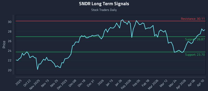 SNDR Long Term Analysis for April 12 2026