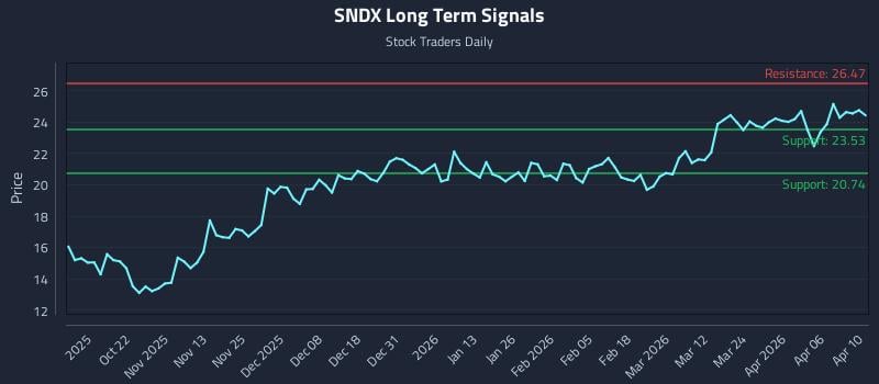 SNDX Long Term Analysis for April 12 2026 SNDX Long Term Analysis for April 12 2026