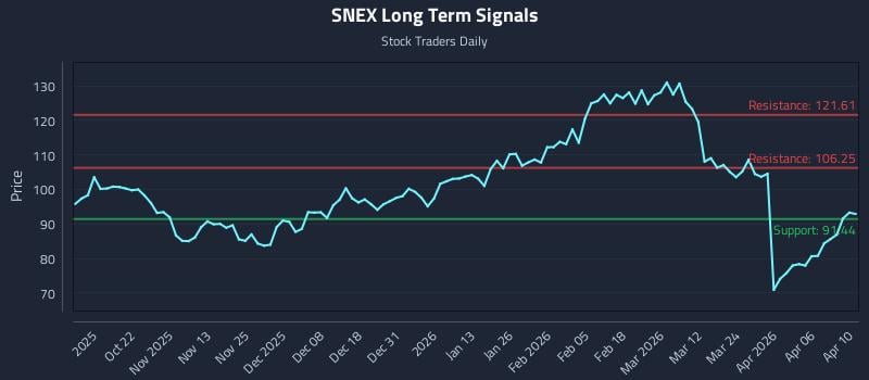 SNEX Long Term Analysis for April 12 2026