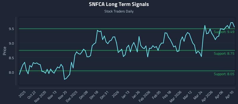 SNFCA Long Term Analysis for April 12 2026 SNFCA Long Term Analysis for April 12 2026