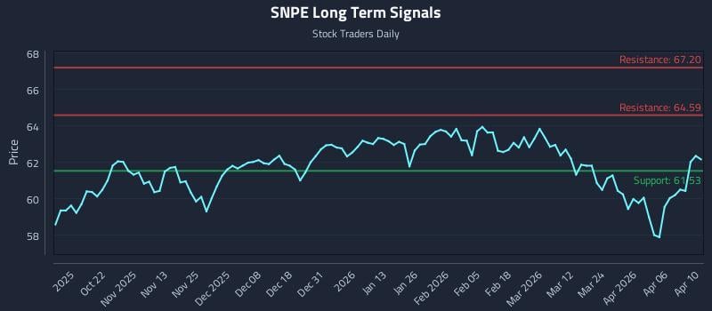 SNPE Long Term Analysis for April 12 2026 SNPE Long Term Analysis for April 12 2026