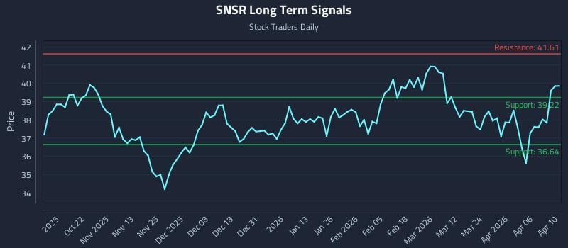 SNSR Long Term Analysis for April 12 2026