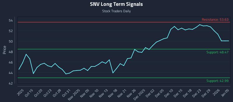SNV Long Term Analysis for April 12 2026