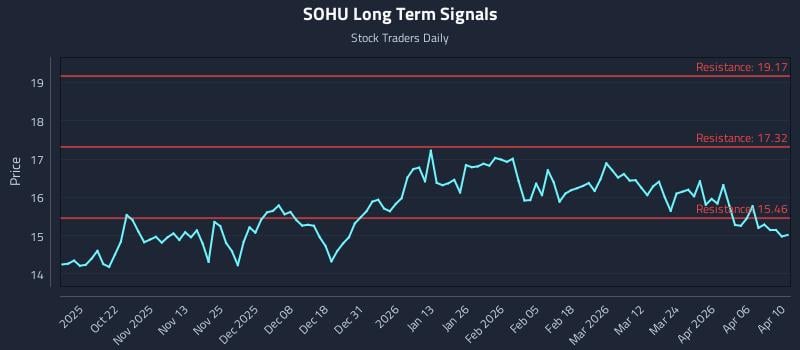 SOHU Long Term Analysis for April 12 2026