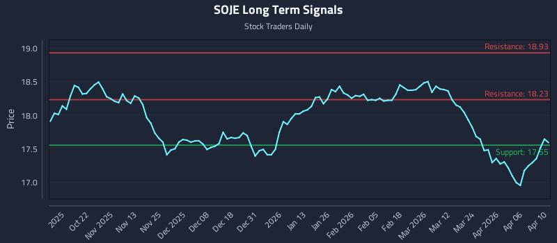 SOJE Long Term Analysis for April 12 2026