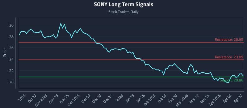 SONY Long Term Analysis for April 12 2026 SONY Long Term Analysis for April 12 2026