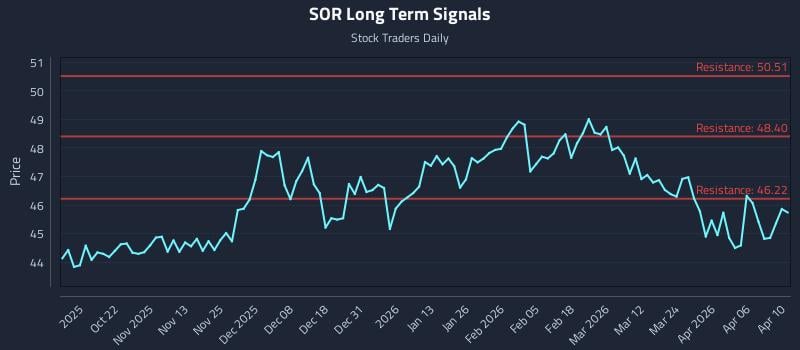 SOR Long Term Analysis for April 12 2026