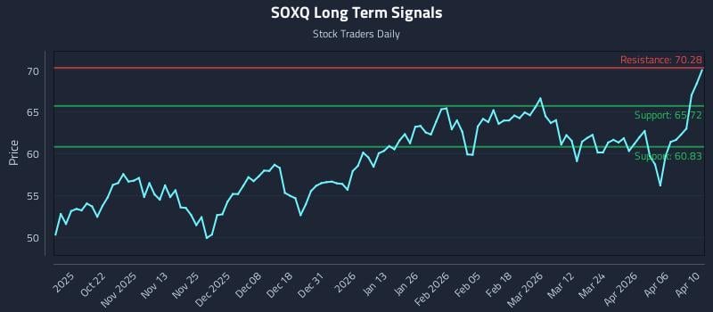 SOXQ Long Term Analysis for April 12 2026